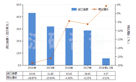 2014-2018年3月中國砂巖(HS25162000)進口總額及增速統(tǒng)計